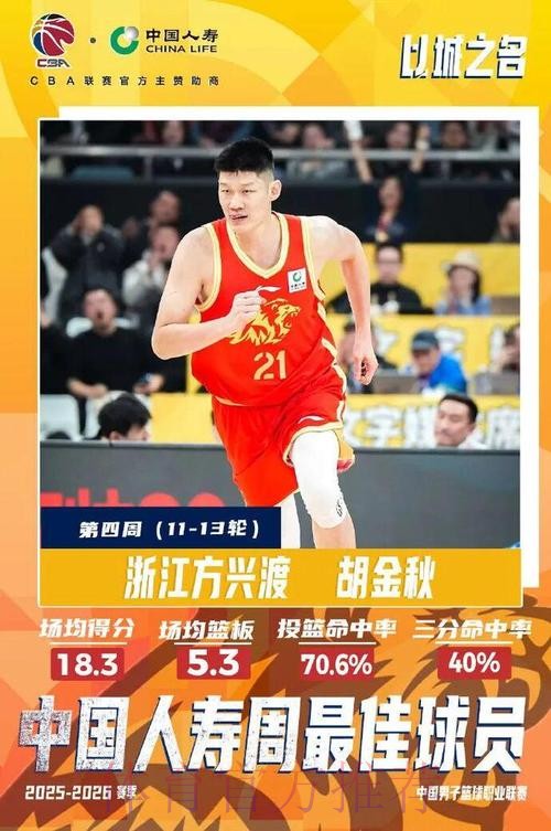 CBA官方:胡金秋当选CBA联赛常规赛第四周周最佳球员 CBA官方:胡金秋当选CBA联赛常规赛第四周周最佳球员